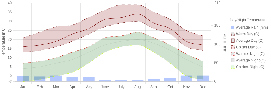 June temperature for Guardamar del Segura Spain